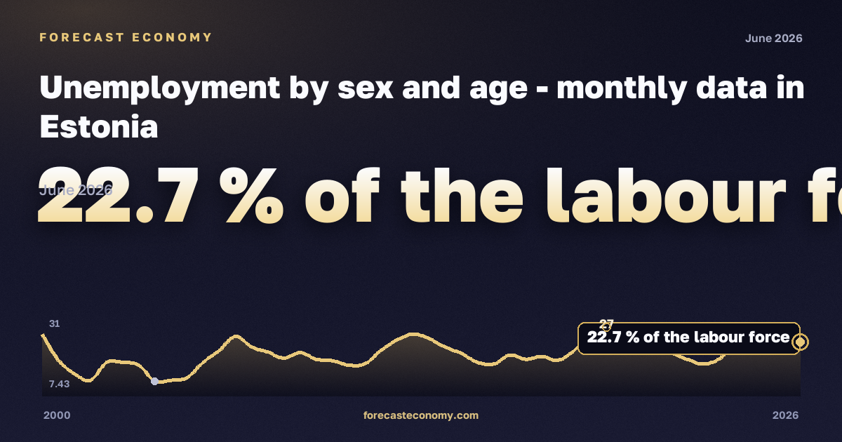 Безработица, % экономически активного населения, 15–24 лет в Эстонии: график динамики 2000–2026, последнее значение 22,7 % экономически активного населения, источник Евростат