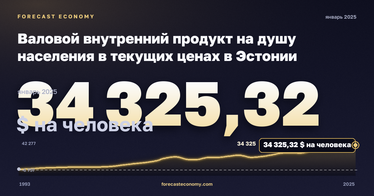 Валовой внутренний продукт на душу населения в текущих ценах в Эстонии: график динамики 1993–2025, последнее значение 34 325,32 $ на человека, источник Международный валютный фонд