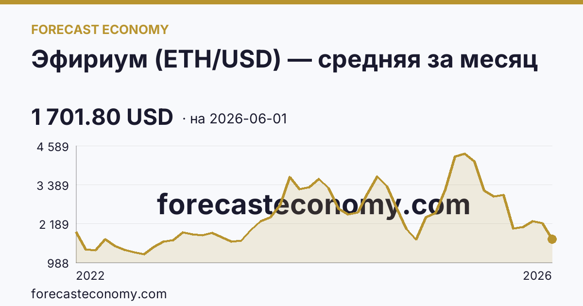 Эфириум (ETH/USD) — средняя за месяц — график динамики, последнее значение 1 701.80 USD, источник Binance