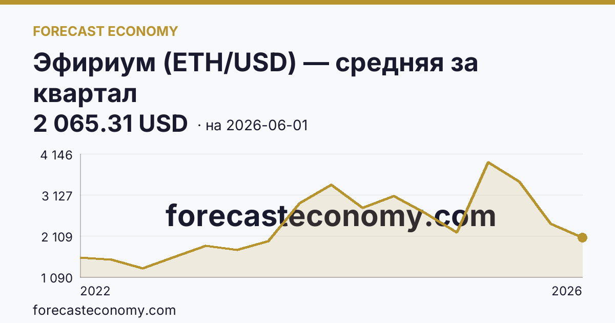 Эфириум (ETH/USD) — средняя за квартал — график динамики, последнее значение 2 065.31 USD, источник Binance