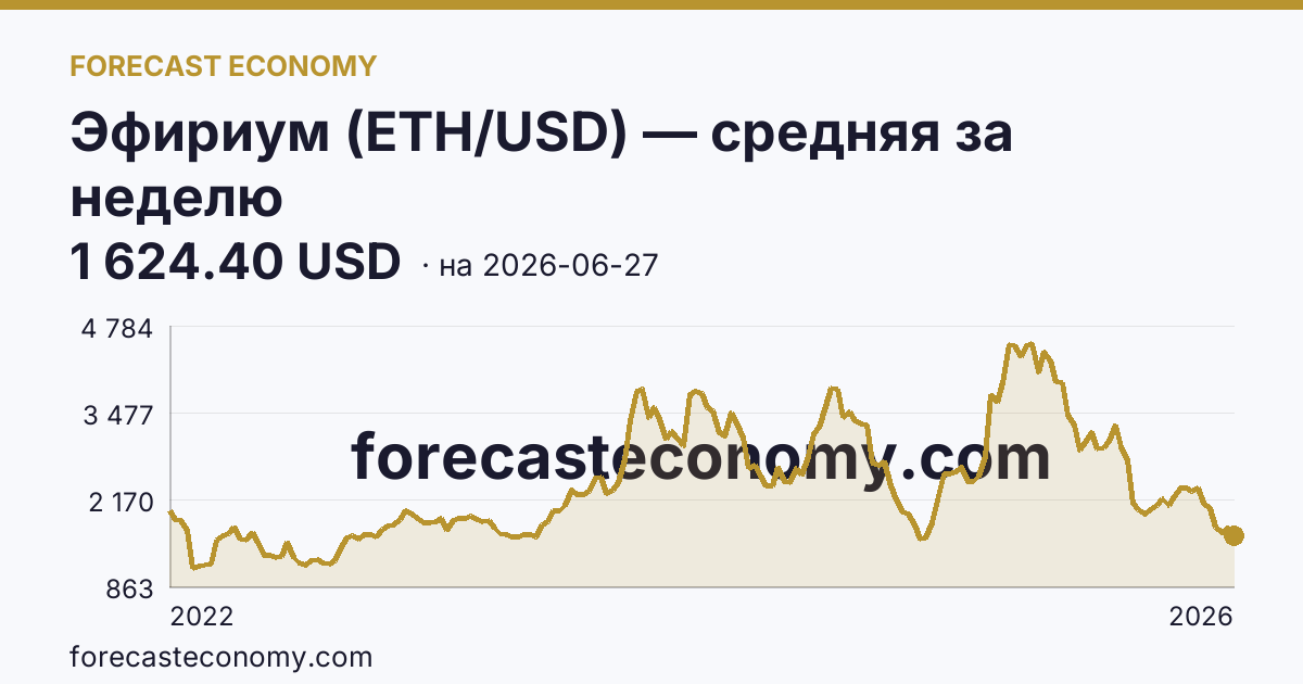 Эфириум (ETH/USD) — средняя за неделю — график динамики, последнее значение 1 624.40 USD, источник Binance