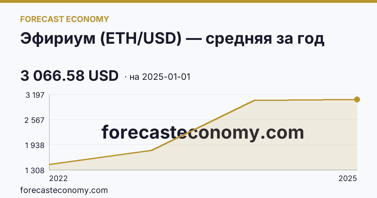 Эфириум (ETH/USD) — средняя за год — график динамики, последнее значение 3 066.58 USD, источник Binance