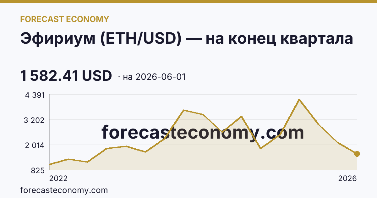 Эфириум (ETH/USD) — на конец квартала — график динамики, последнее значение 1 582.41 USD, источник Binance
