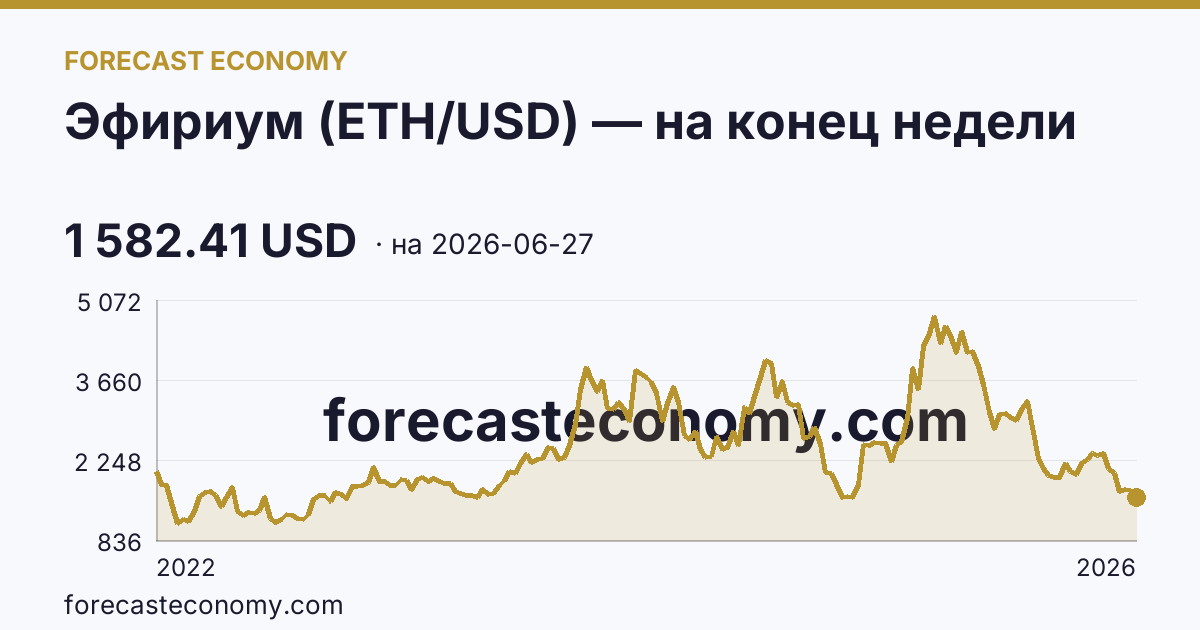 Эфириум (ETH/USD) — на конец недели — график динамики, последнее значение 1 582.41 USD, источник Binance