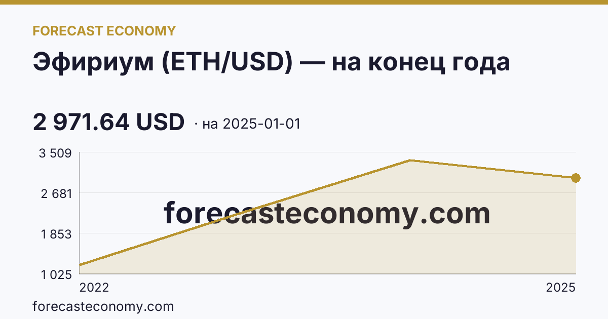 Эфириум (ETH/USD) — на конец года — график динамики, последнее значение 2 971.64 USD, источник Binance