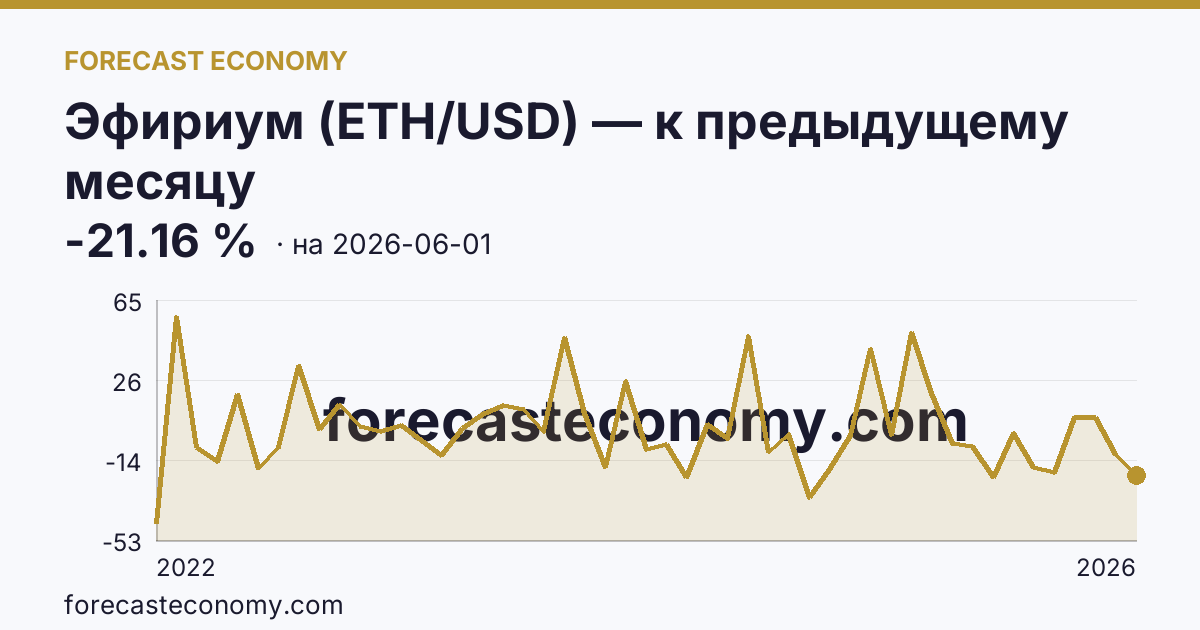 Эфириум (ETH/USD) — к предыдущему месяцу — график динамики, последнее значение -21.16 %, источник Binance