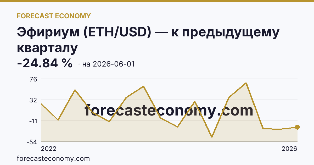 Эфириум (ETH/USD) — к предыдущему кварталу — график динамики, последнее значение -24.84 %, источник Binance