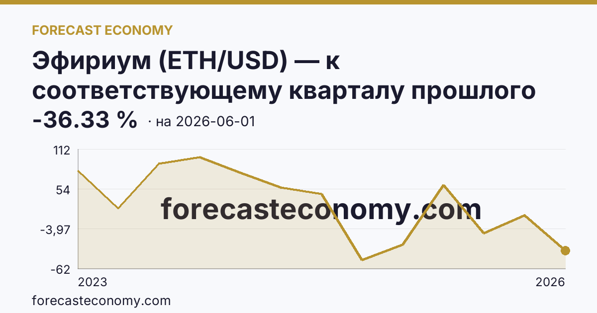 Эфириум (ETH/USD) — к соответствующему кварталу прошлого года — график динамики, последнее значение -36.33 %, источник Binance