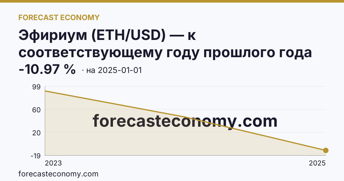 Эфириум (ETH/USD) — к соответствующему году прошлого года — график динамики, последнее значение -10.97 %, источник Binance
