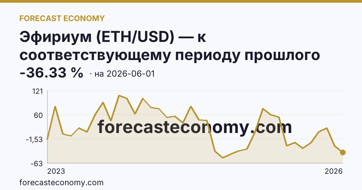 Эфириум (ETH/USD) — к соответствующему периоду прошлого года — график динамики, последнее значение -36.33 %, источник Binance