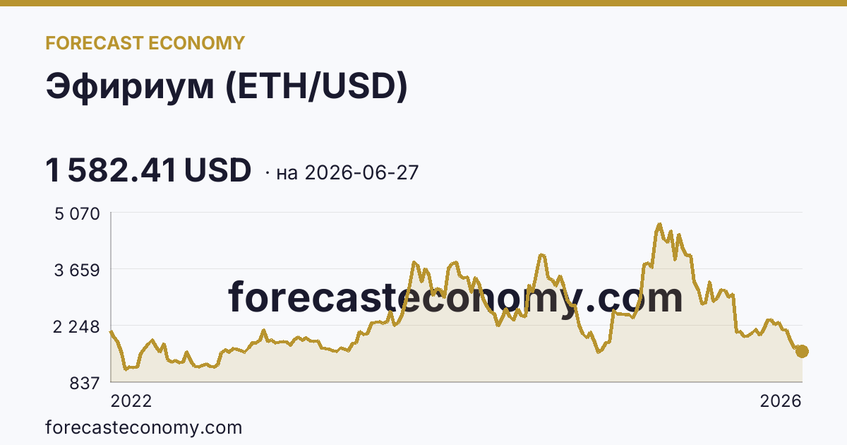 Эфириум (ETH/USD) — график динамики, последнее значение 1 582.41 USD, источник Binance