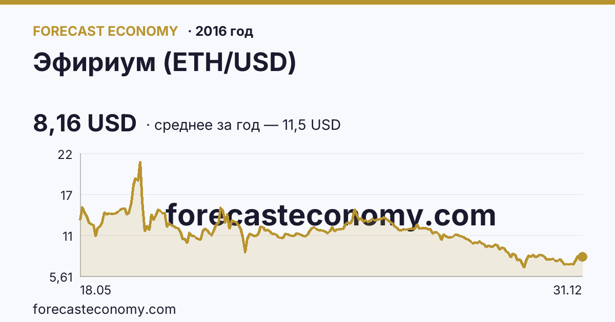 Эфириум (ETH/USD) в 2016 году — график, среднее за год 11,5 USD, источник Binance