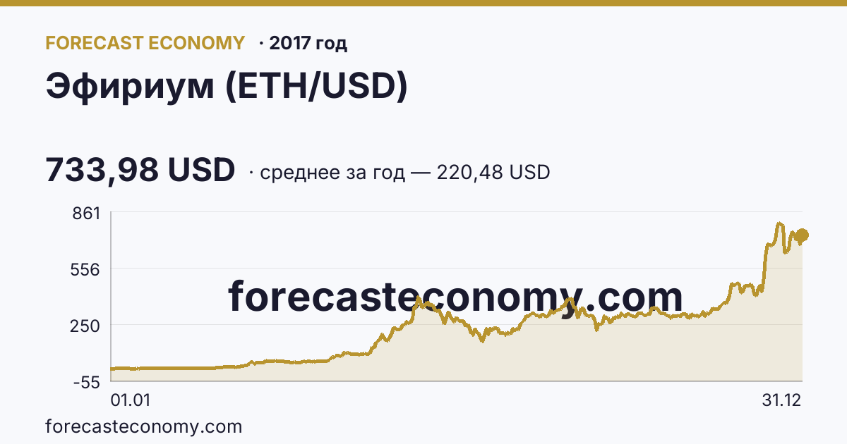 Эфириум (ETH/USD) в 2017 году — график, среднее за год 220,48 USD, источник Binance