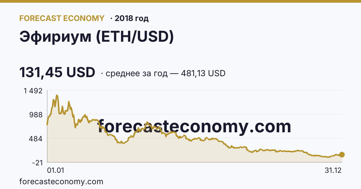 Эфириум (ETH/USD) в 2018 году — график, среднее за год 481,13 USD, источник Binance