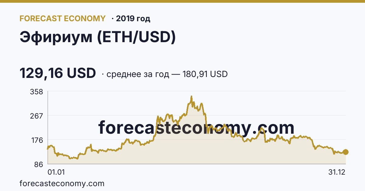 Эфириум (ETH/USD) в 2019 году — график, среднее за год 180,91 USD, источник Binance