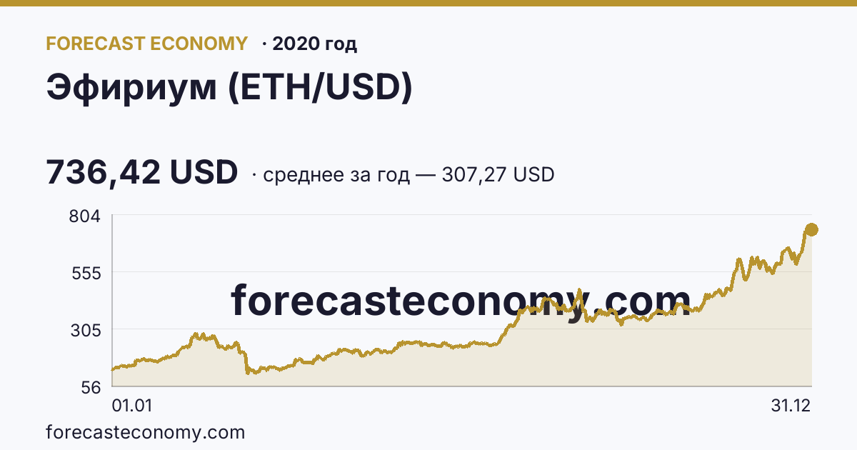 Эфириум (ETH/USD) в 2020 году — график, среднее за год 307,27 USD, источник Binance