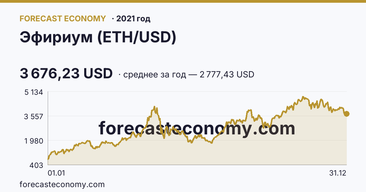 Эфириум (ETH/USD) в 2021 году — график, среднее за год 2 777,43 USD, источник Binance