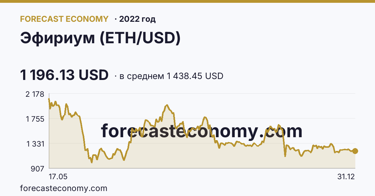 Эфириум (ETH/USD) в 2022 году — график по месяцам, среднее 1 438.45 USD, источник Binance