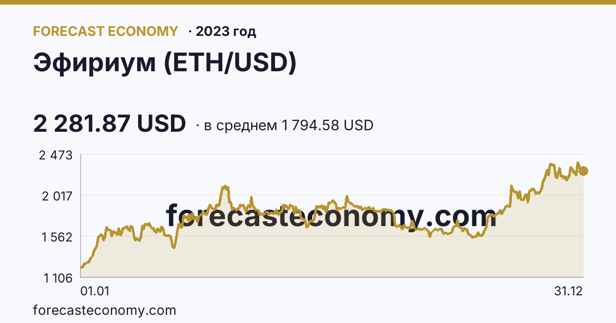Эфириум (ETH/USD) в 2023 году — график по месяцам, среднее 1 794.58 USD, источник Binance