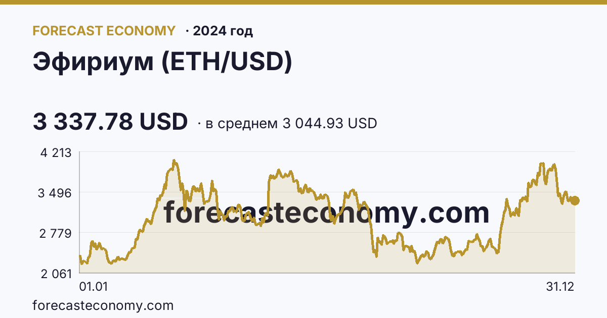 Эфириум (ETH/USD) в 2024 году — график по месяцам, среднее 3 044.93 USD, источник Binance