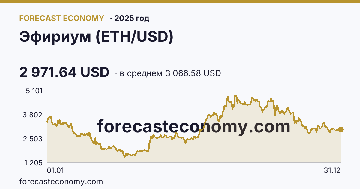 Эфириум (ETH/USD) в 2025 году — график по месяцам, среднее 3 066.58 USD, источник Binance