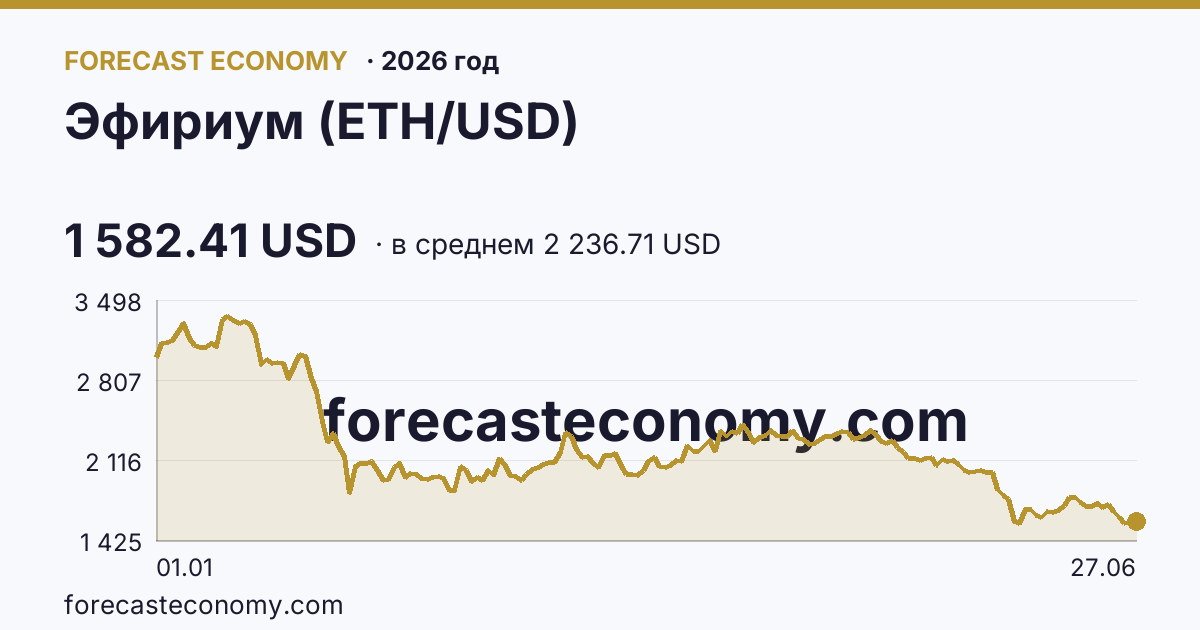 Эфириум (ETH/USD) в 2026 году — график по месяцам, среднее 2 236.71 USD, источник Binance
