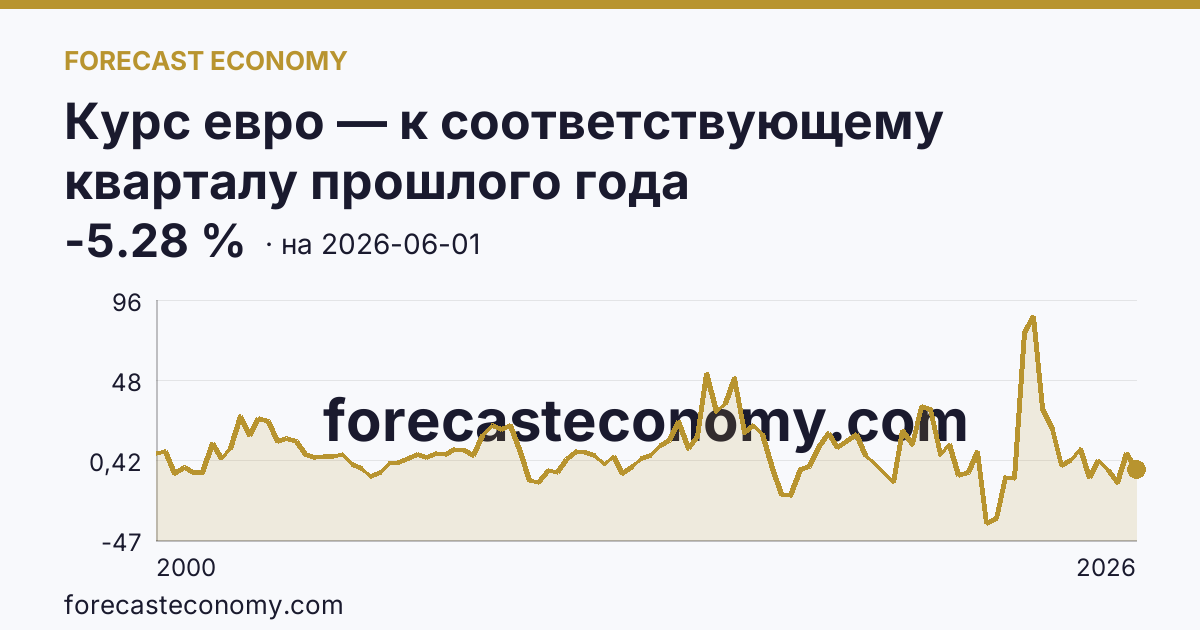 Курс евро — к соответствующему кварталу прошлого года — график динамики, последнее значение -5.28 %, источник Банк России