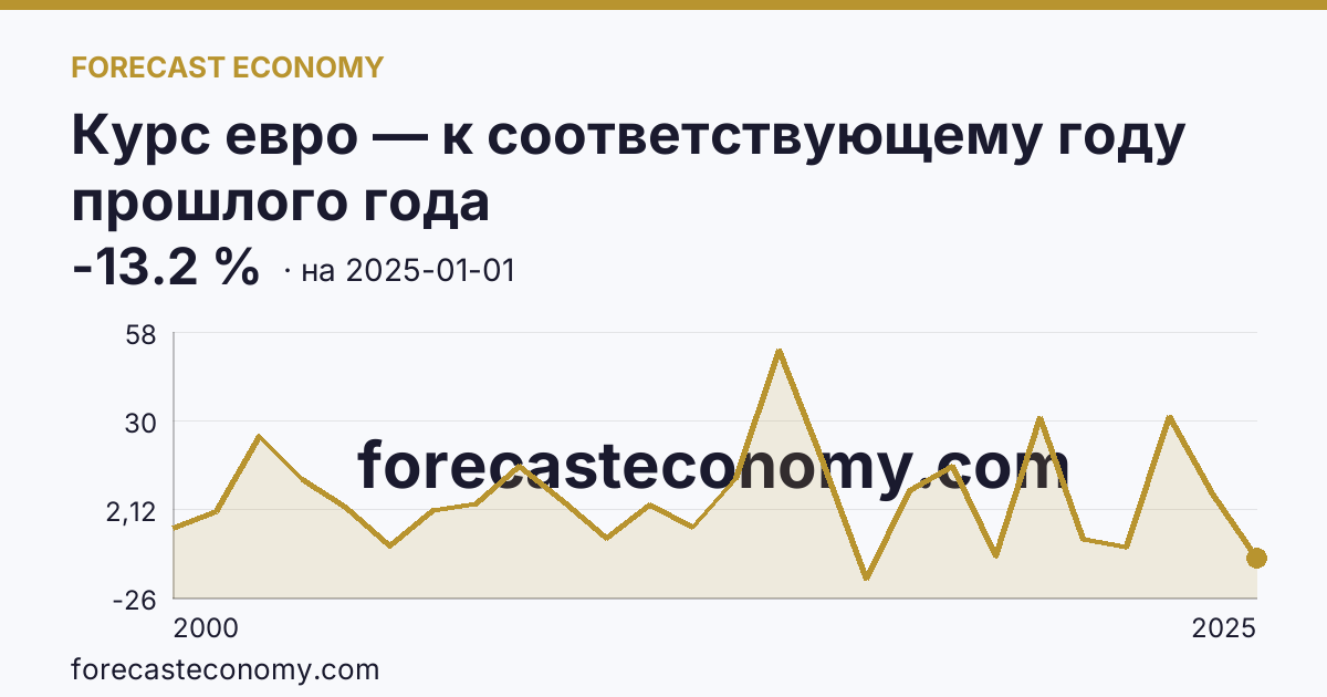 Курс евро — к соответствующему году прошлого года — график динамики, последнее значение -13.2 %, источник Банк России
