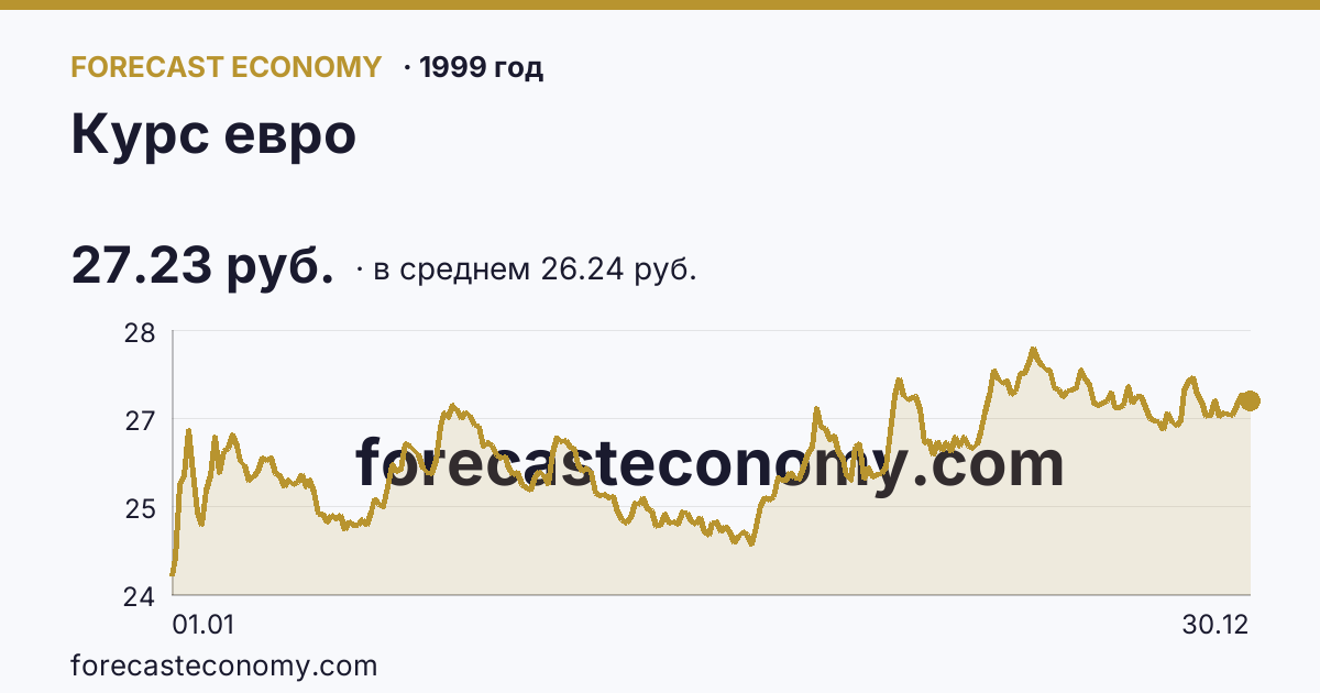 Курс евро в 1999 году — график по месяцам, среднее 26.2435 руб., источник Банк России