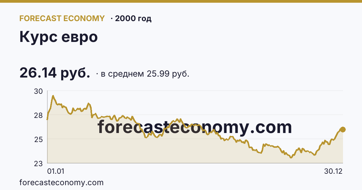Курс евро в 2000 году — график по месяцам, среднее 25.9922 руб., источник Банк России