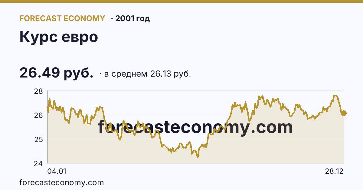 Курс евро в 2001 году — график по месяцам, среднее 26.1296 руб., источник Банк России