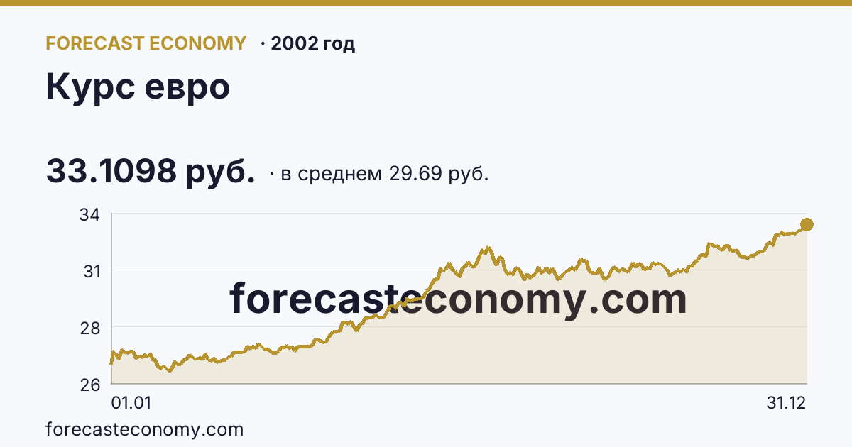 Курс евро в 2002 году — график по месяцам, среднее 29.69 руб., источник Банк России