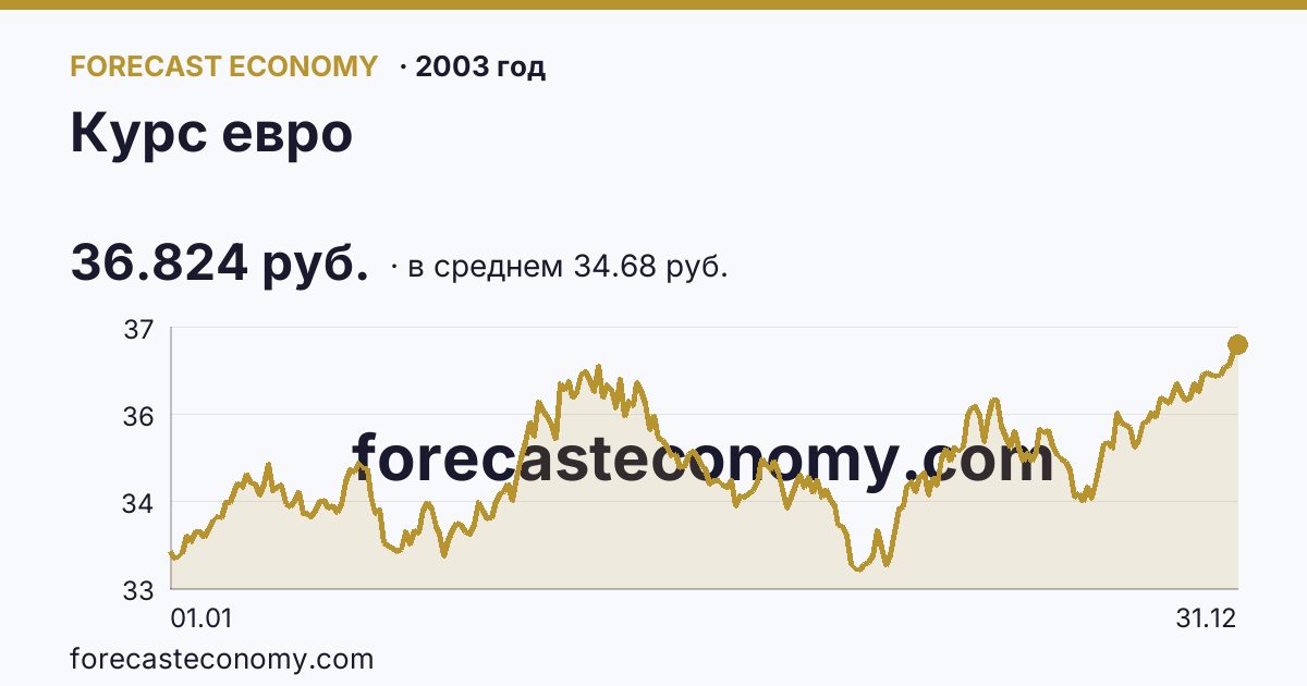 Курс евро в 2003 году — график по месяцам, среднее 34.6817 руб., источник Банк России