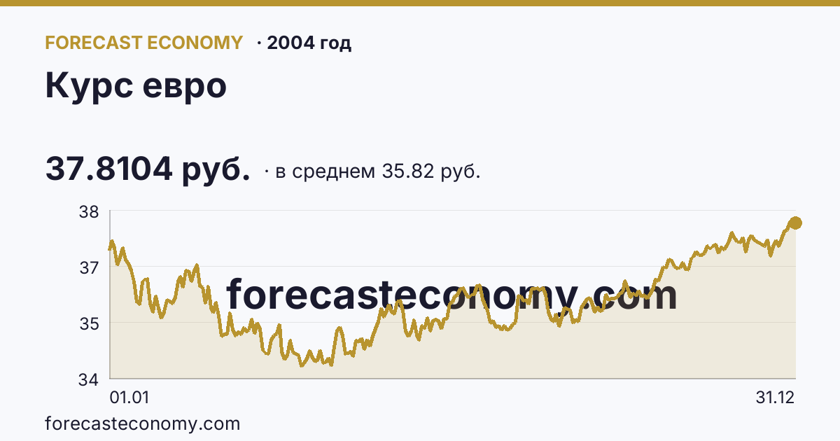 Курс евро в 2004 году — график по месяцам, среднее 35.8173 руб., источник Банк России