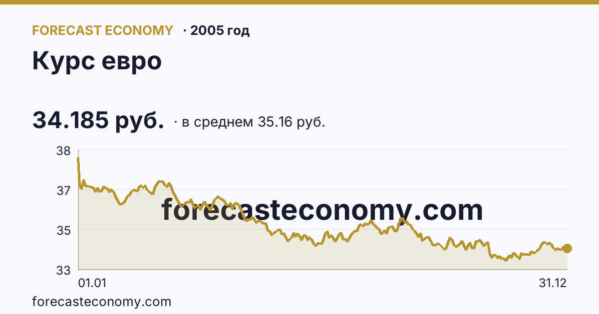 Курс евро в 2005 году — график по месяцам, среднее 35.1636 руб., источник Банк России
