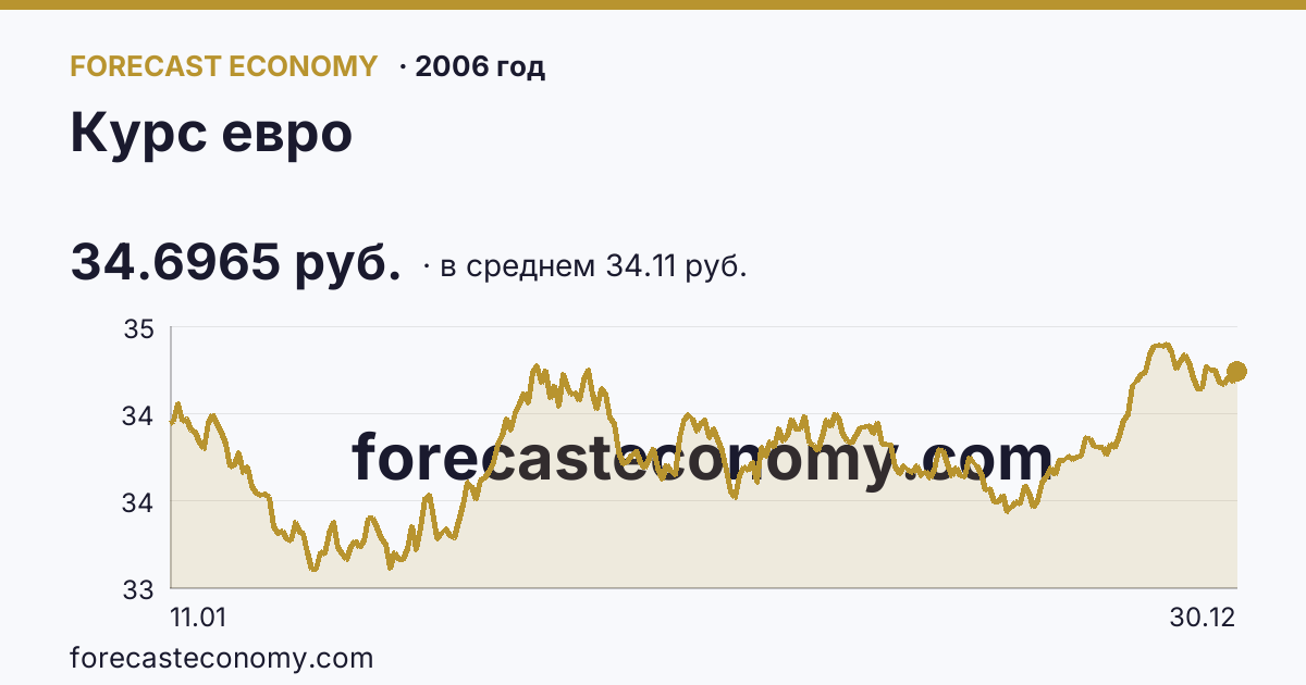 Курс евро в 2006 году — график по месяцам, среднее 34.1144 руб., источник Банк России