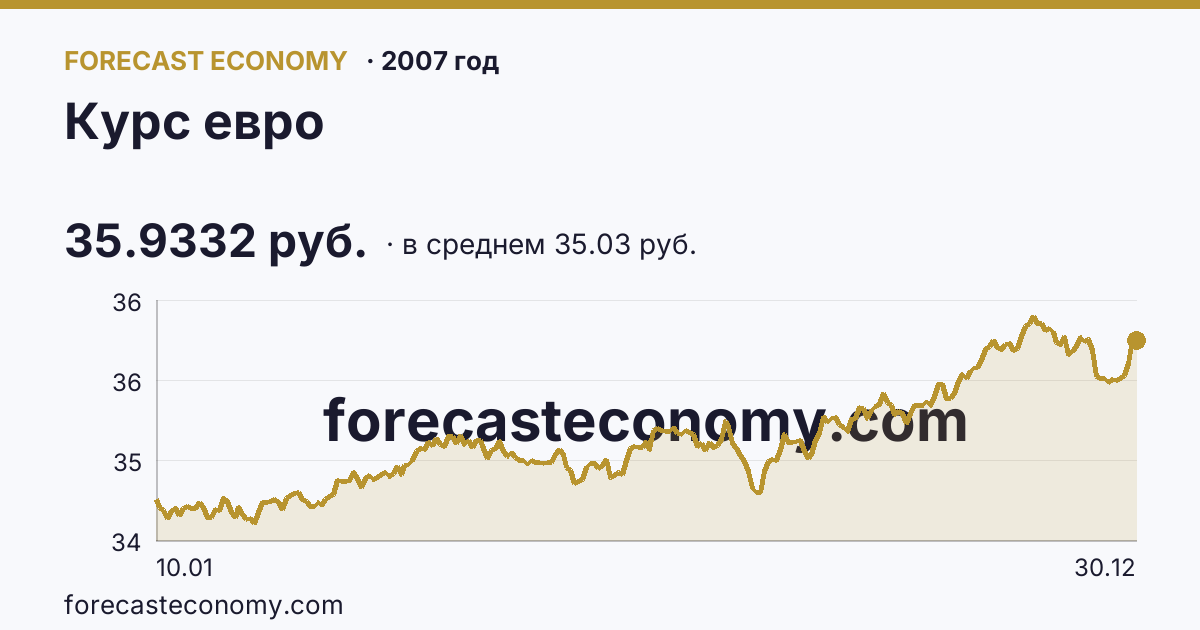 Курс евро в 2007 году — график по месяцам, среднее 35.0297 руб., источник Банк России