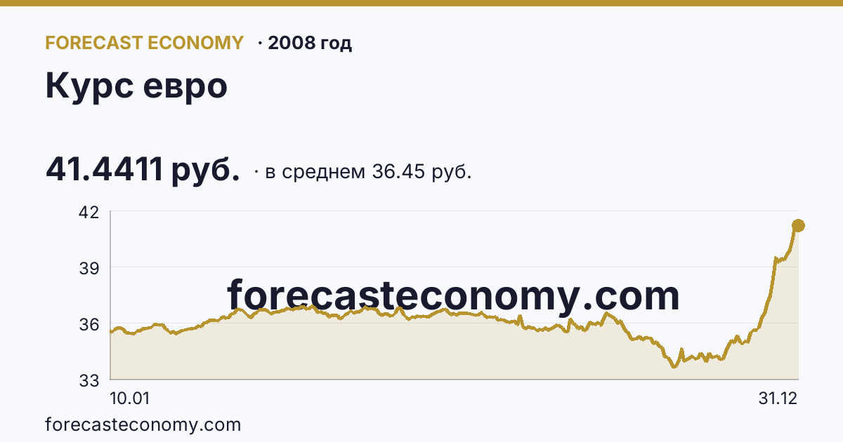 Курс евро в 2008 году — график по месяцам, среднее 36.4466 руб., источник Банк России