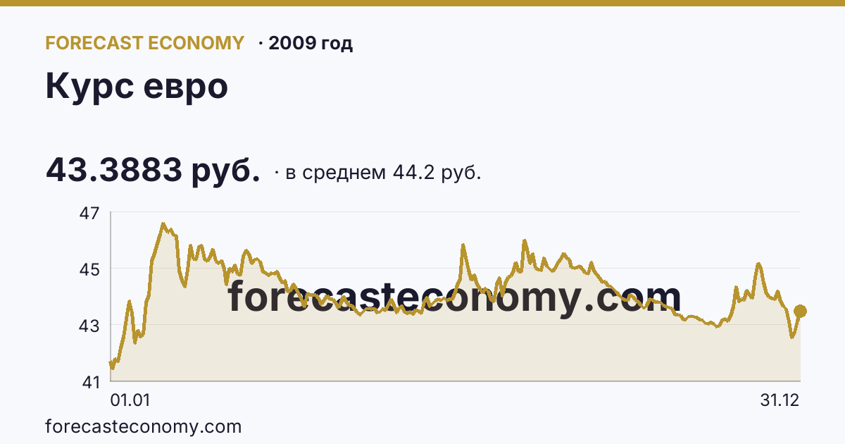 Курс евро в 2009 году — график по месяцам, среднее 44.1987 руб., источник Банк России