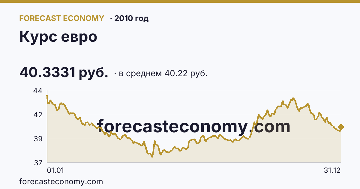 Курс евро в 2010 году — график по месяцам, среднее 40.2157 руб., источник Банк России