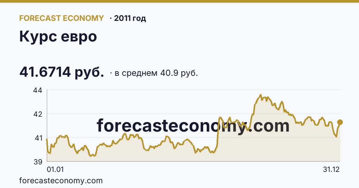 Курс евро в 2011 году — график по месяцам, среднее 40.9038 руб., источник Банк России