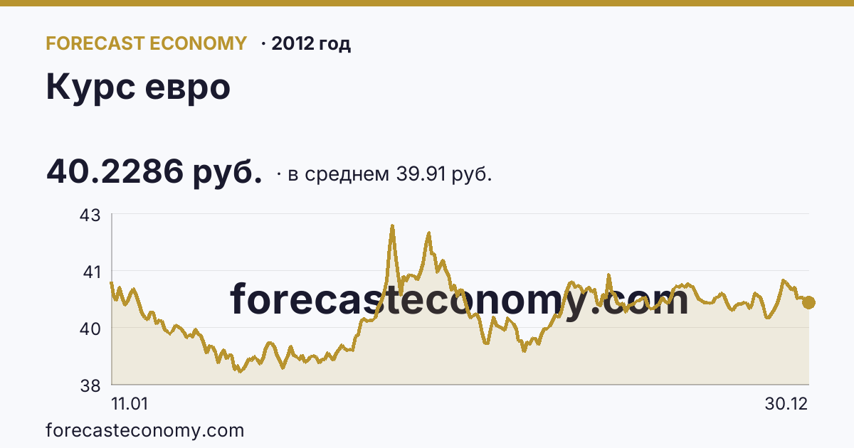 Курс евро в 2012 году — график по месяцам, среднее 39.9083 руб., источник Банк России