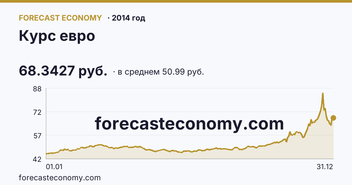 Курс евро в 2014 году — график по месяцам, среднее 50.9928 руб., источник Банк России