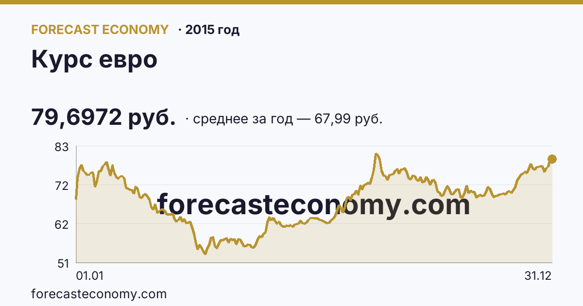 Курс евро в 2015 году — график, среднее за год 67,99 руб., источник Банк России