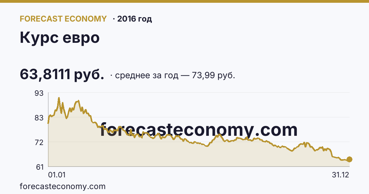 Курс евро в 2016 году — график, среднее за год 73,99 руб., источник Банк России