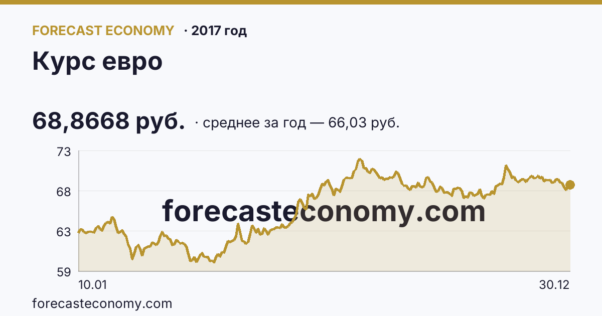 Курс евро в 2017 году — график, среднее за год 66,03 руб., источник Банк России