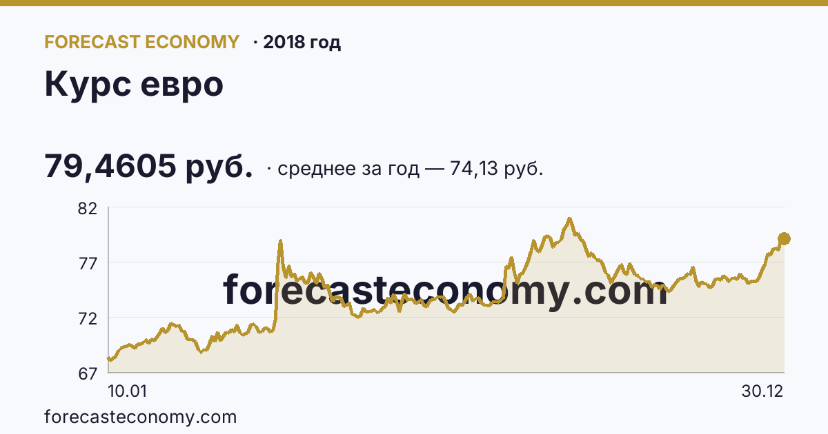 Курс евро в 2018 году — график, среднее за год 74,13 руб., источник Банк России