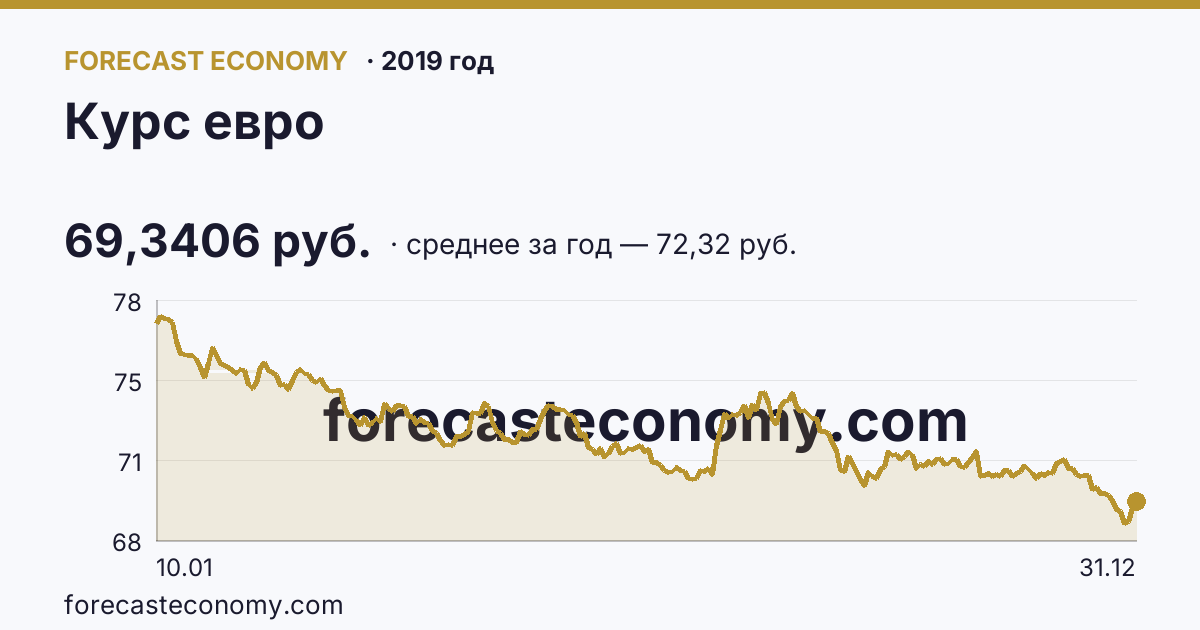 Курс евро в 2019 году — график, среднее за год 72,32 руб., источник Банк России