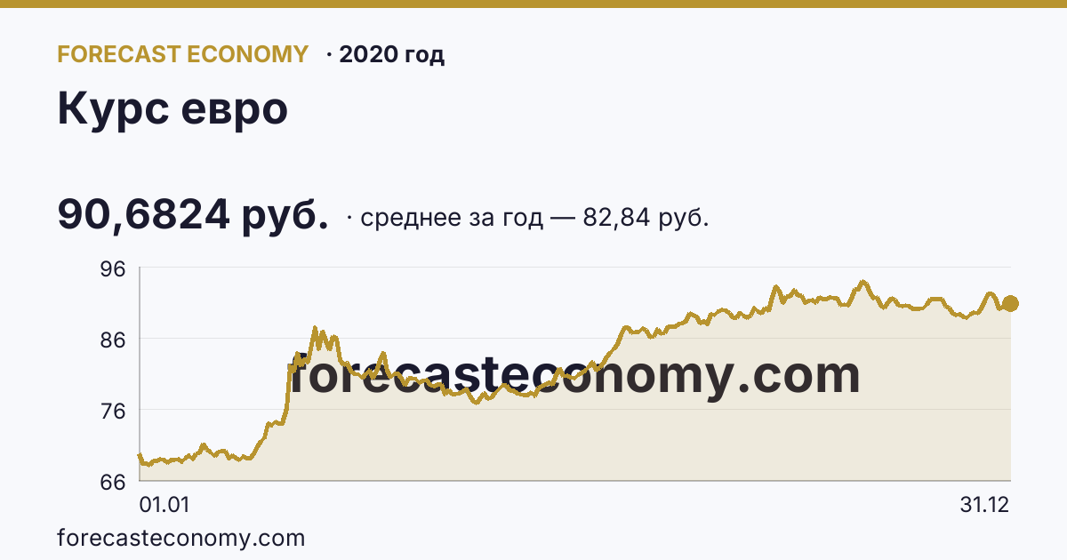 Курс евро в 2020 году — график, среднее за год 82,84 руб., источник Банк России