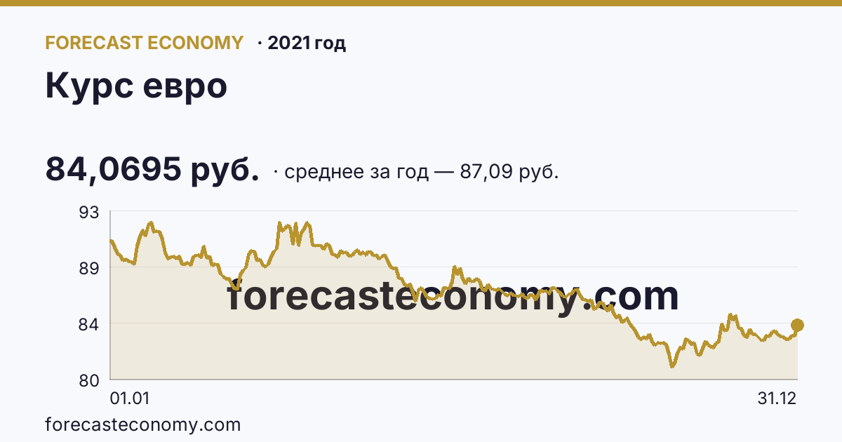 Курс евро в 2021 году — график, среднее за год 87,09 руб., источник Банк России